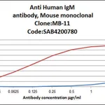 Merck Anti-Human IgM (mu-chain specific) antibody, Mouse monoclonal