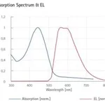 Merck SUPER YELLOW LIGHT-EMITTING PPV COPOLYM&