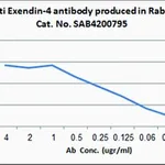 Merck ANTI-EXENDIN-4 ANTIBODY PRODUCED IN RAB&