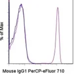Thermo Fisher Scientific Rat anti-Mouse IgG1 Secondary Antibody, PerCP-eFluor 710, eBioscience