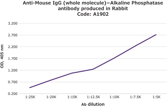 Merck Anti-Mouse IgG (whole molecule)-Alkaline Phosphatase antibody produced in rabbit