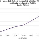 Merck Anti-Mouse IgG (whole molecule)-Alkaline Phosphatase antibody produced in rabbit