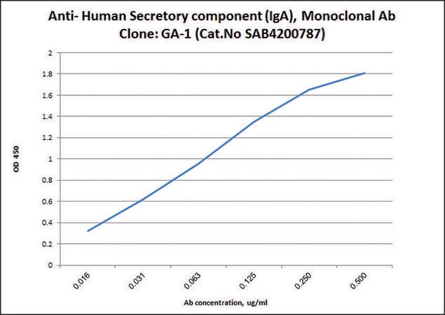 Merck Anti-Secretory Component (IgA) antibody, Mouse monoclonal