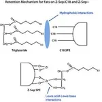 Merck PK100 SUPELQUE Z-SEP/C18 2ML SPE TUBES