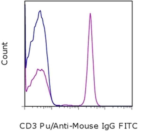 Thermo Fisher Scientific F(ab`)2-Goat anti-Mouse IgG (H+L) Secondary Antibody, FITC, eBioscience