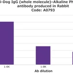 Merck Anti-Dog IgG (whole molecule)-Alkaline Phosphatase antibody produced in rabbit
