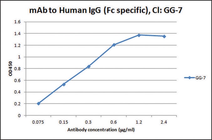 Merck Anti-Human IgG (Fc specific) antibody, Mouse monoclonal