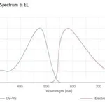 Merck ORANGE LIGHT-EMITTING PPV COPOLYMER